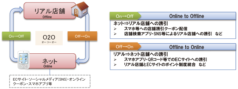 図表1-1-3-14 O2Oのイメージ