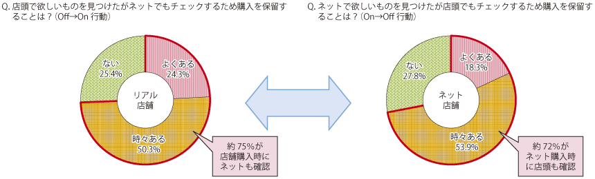 図表1-1-3-16 国内における実店舗・ネット店舗における顧客の購買行動