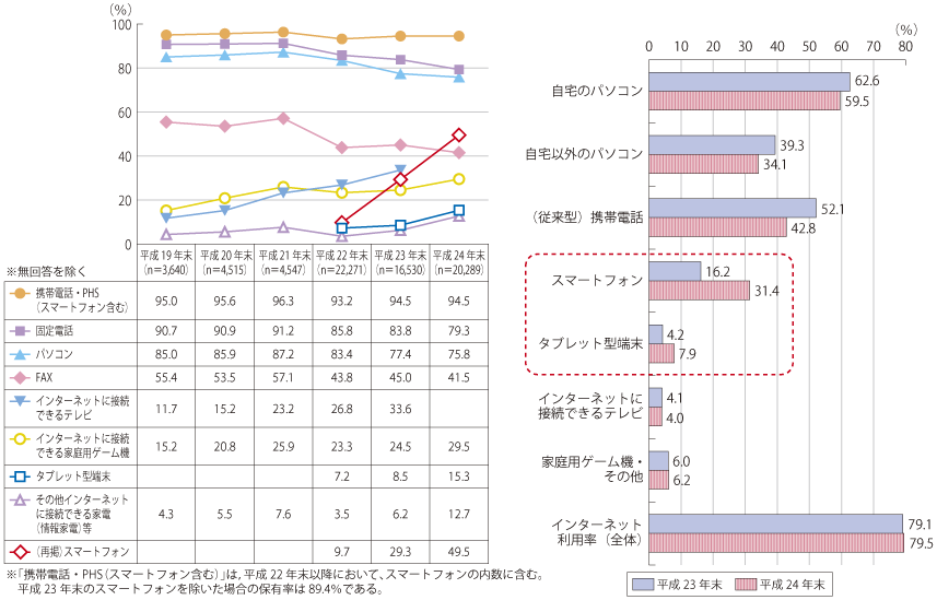 図表1-1-3-17 主な情報通信機器の世帯保有状況・個人の利用状況