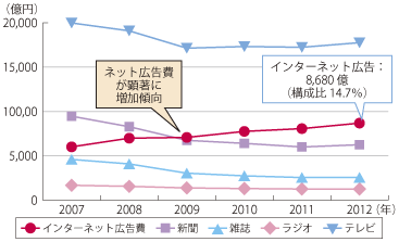 図表1-1-3-18 日本における媒体別広告費推移