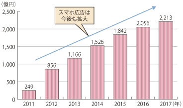 図表1-1-3-19 日本におけるスマホ広告市場予測