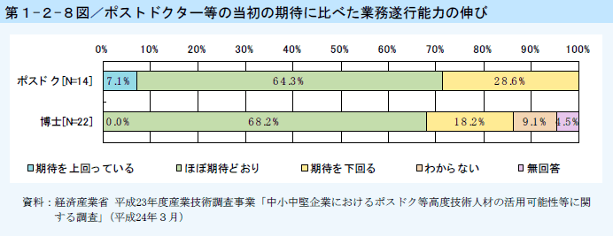 第1-2-8図 ポストドクター等の当初の期待に比べた業務遂行能力の伸び