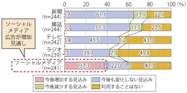 図表1-1-3-20 企業における広告メディアの利用見通し