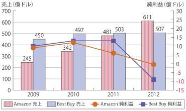 図表1-1-3-21 Amazonとベストバイの売上・純利益比較