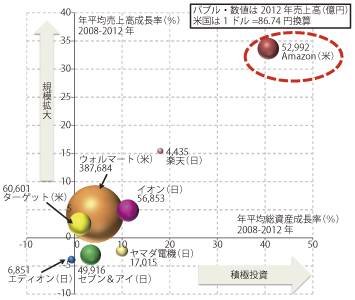 図表1-1-3-24 日米における小売企業の成長率比較