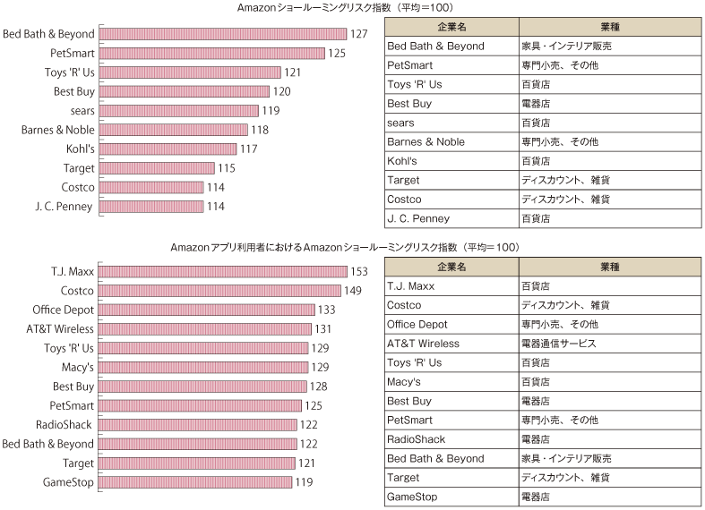 図表1-1-3-25 米国企業におけるAmazonショールーミングリスク調査