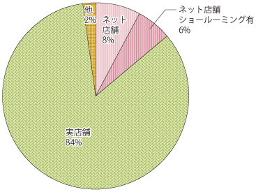 図表1-1-3-26 世界における顧客の購入先店舗内訳