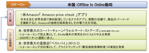 図表1 1 3 27 米国におけるウォルマート ベストバイのamazon対抗策 白書 審議会データベース検索結果一覧