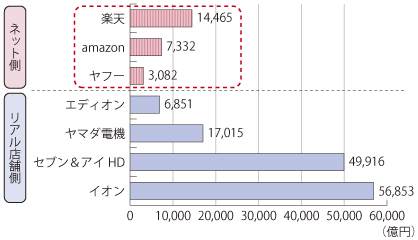 図表1-1-3-29 我が国における主要小売業の2012年流通額比較