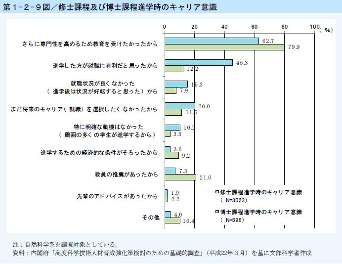 第1-2-9図 修士課程及び博士課程進学時のキャリア意識