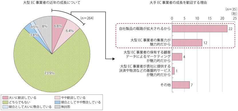 図表1-1-3-30 国内企業におけるEC企業への認識