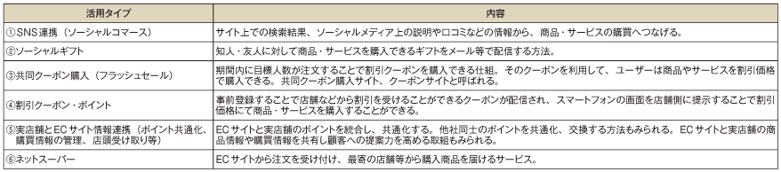 図表1-1-3-31 O2Oの主な類型