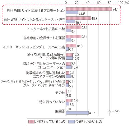 図表1-1-3-32 企業における実店舗への誘引手段