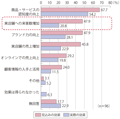 図表1-1-3-33 インターネット上における実店舗への誘引手段と効果