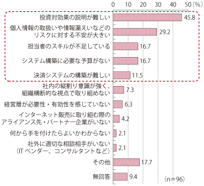 図表1-1-3-34 インターネット活用の課題