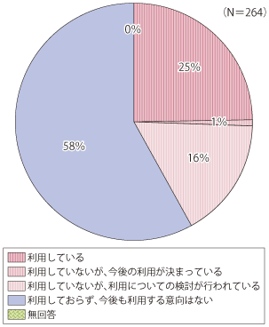 図表1-1-3-35 ソーシャルメディアの業務利用