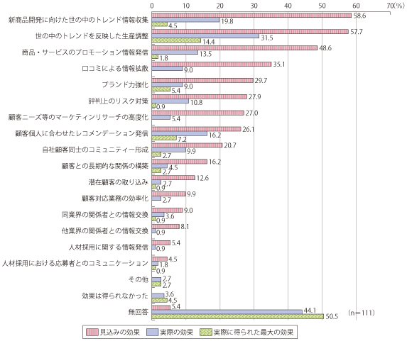 図表1-1-3-37 ソーシャルメディアの利用による効果