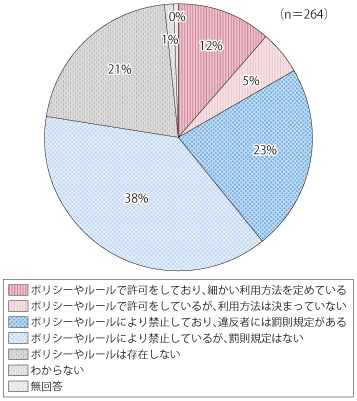 図表1-1-3-38 BYODに関するポリシー・ルールの策定状況