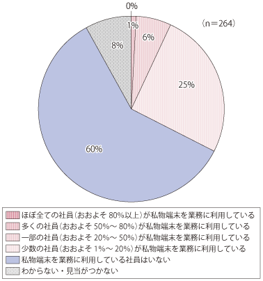 図表1-1-3-39 私物端末を業務で利用する従業員の有無