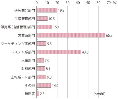 図表1-1-3-40 BYODを活用している部署