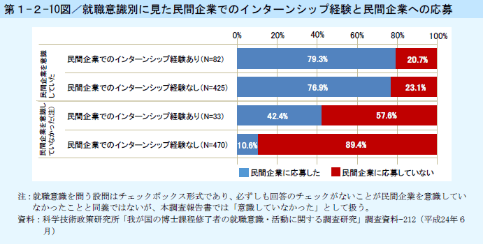 第1-2-10図 就職意識別に見た民間企業でのインターンシップ経験と民間企業への応募