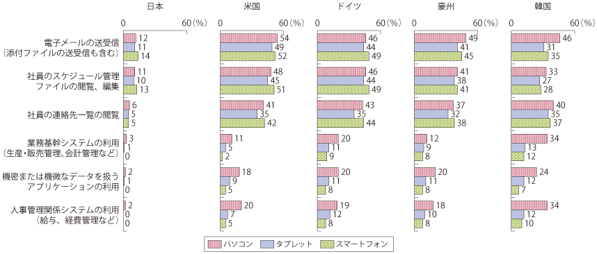 図表1-1-3-41 各業務においてBYODによる個人端末の利用を認めている企業の割合