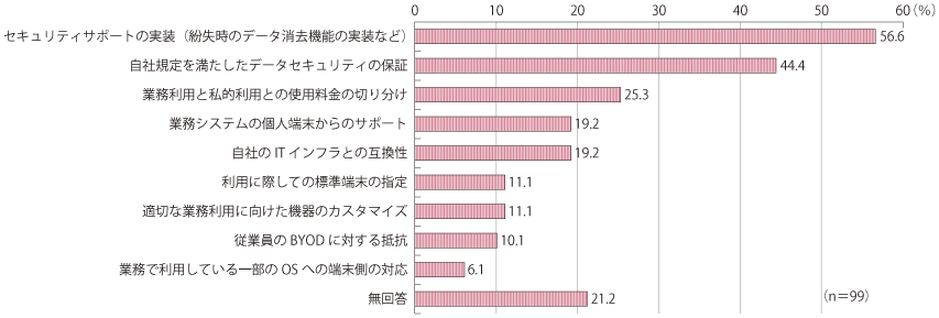 図表1-1-3-42 BYOD導入に際しての課題