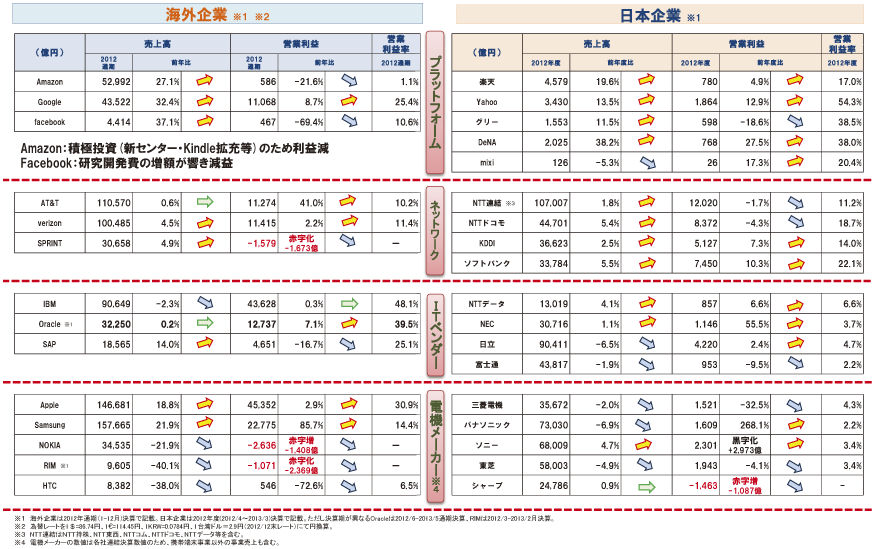 図表1-2-1-1 国内・海外の主要ICT企業の決算動向