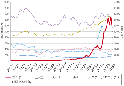 図表1-2-1-2 主要国内ゲーム関連企業の株式時価総額比較