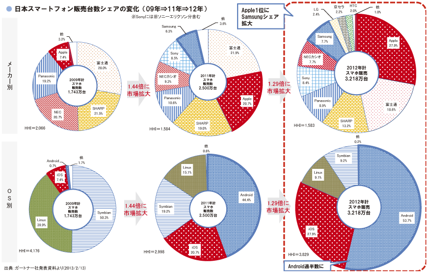 図表1-2-1-4 日本のスマートフォン販売台数シェアの変化