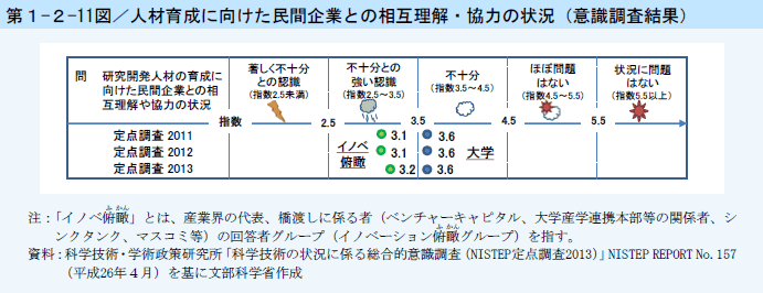 第1-2-11図 人材育成に向けた民間企業との相互理解・協力の状況（意識調査結果）