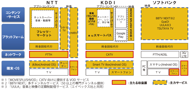 図表1-2-1-6 主要通信事業者によるスマートTVサービスのエコシステム