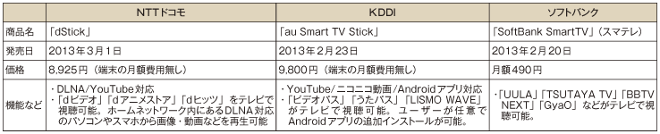 図表1-2-1-7 主要通信事業者によるスティック型スマートTVサービス