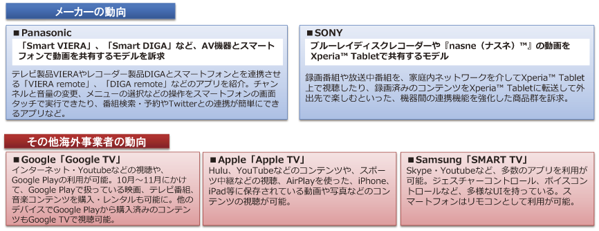 図表1-2-1-8 各社のスマートテレビにおける取組