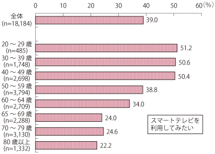 図表1-2-1-9 スマートテレビの利用意向