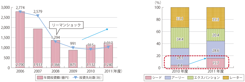 図表1-2-1-10 国内ベンチャーキャピタルにおける投資件数・投資額推移・投資先ステージ