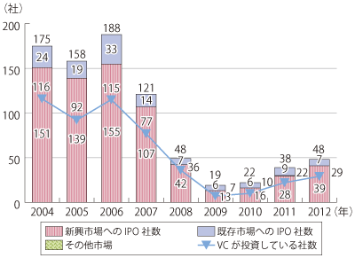 図表1-2-1-11 国内におけるIPO件数の推移