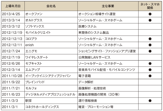 図表1-2-1-12 2011年～2013年5月におけるICTベンチャーの上場状況（東証マザーズ）