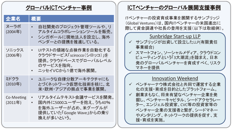 図表 グローバルICTベンチャー展開および支援事例