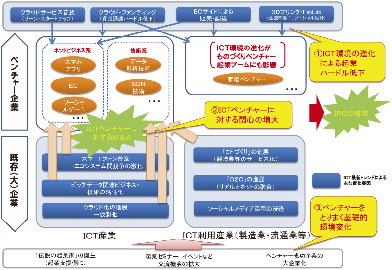 図表1-2-1-13 ICT分野の動向とベンチャー起業環境の進化