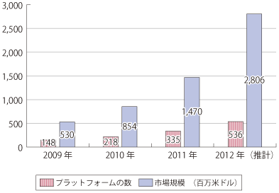 図表1-2-1-14 世界のクラウドファンディング市場規模