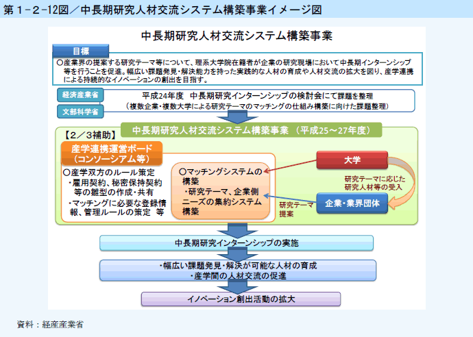 第1-2-12図 中長期研究人材交流システム構築事業イメージ図