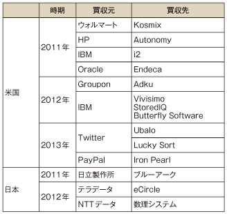 図表1-2-1-15 主なビッグデータに関する企業買収事例