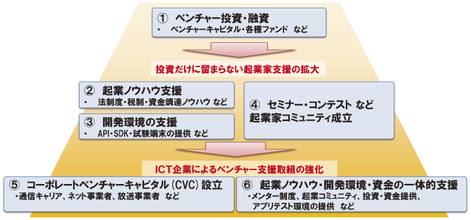 図表1-2-1-16 ICTベンチャー企業に対する支援