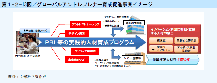 第1-2-13図 グローバルアントレプレナー育成促進事業イメージ