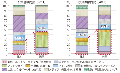 図表1-2-1-29 2011年日米のベンチャーキャピタル投資先内訳