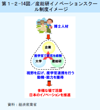 第1-2-14図 産総研イノベーションスクール制度イメージ