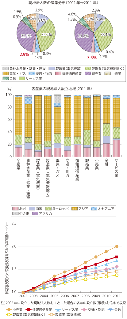 図表1-2-2-6 日本企業における海外現地法人数の変化