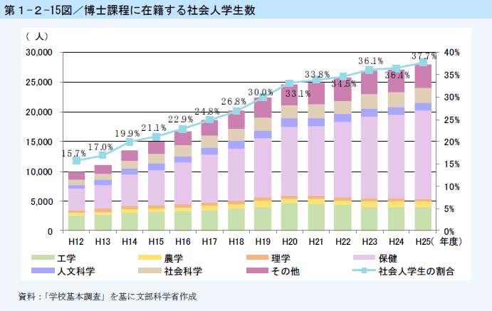 第1-2-15図 博士課程に在籍する社会人学生数