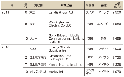 図表1-2-2-13 日本ICT企業のグローバルM&Aに関する大型案件（金額ベース）